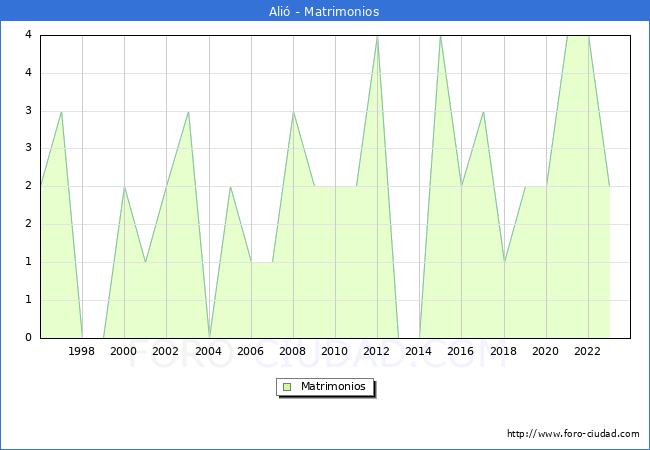 Numero de Matrimonios en el municipio de Ali� desde 1996 hasta el 2023 