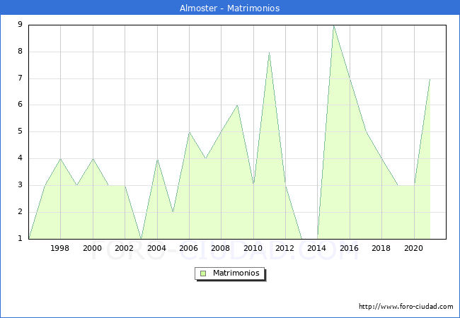 Numero de Matrimonios en el municipio de Almoster desde 1996 hasta el 2021 