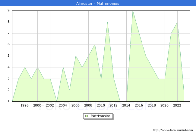 Numero de Matrimonios en el municipio de Almoster desde 1996 hasta el 2023 