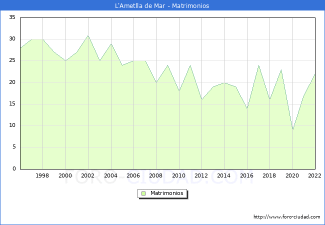 Numero de Matrimonios en el municipio de L'Ametlla de Mar desde 1996 hasta el 2022 