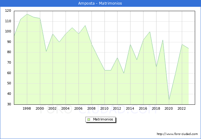 Numero de Matrimonios en el municipio de Amposta desde 1996 hasta el 2023 