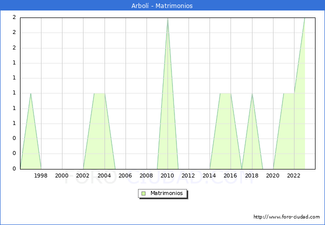 Numero de Matrimonios en el municipio de Arbol desde 1996 hasta el 2023 