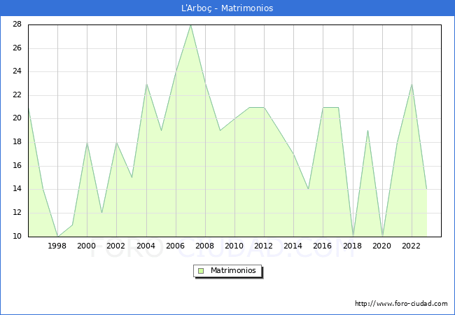 Numero de Matrimonios en el municipio de L'Arbo� desde 1996 hasta el 2023 