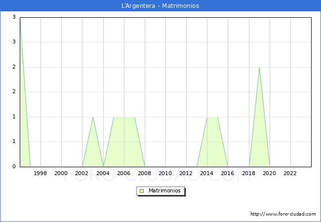 Numero de Matrimonios en el municipio de L'Argentera desde 1996 hasta el 2023 