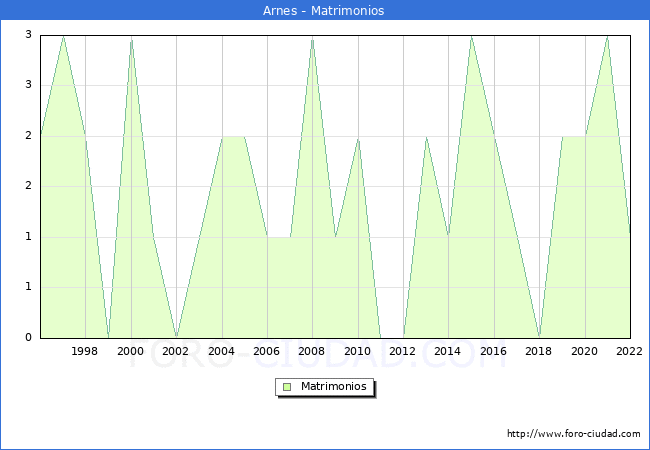 Numero de Matrimonios en el municipio de Arnes desde 1996 hasta el 2022 