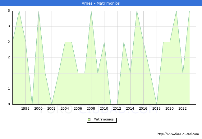 Numero de Matrimonios en el municipio de Arnes desde 1996 hasta el 2023 