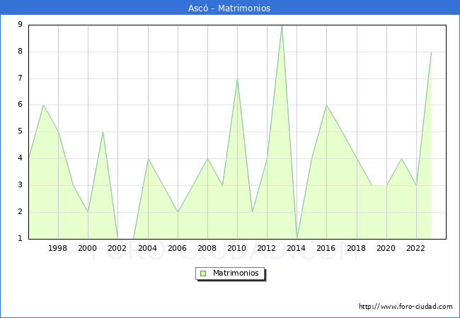 Numero de Matrimonios en el municipio de Asc desde 1996 hasta el 2023 