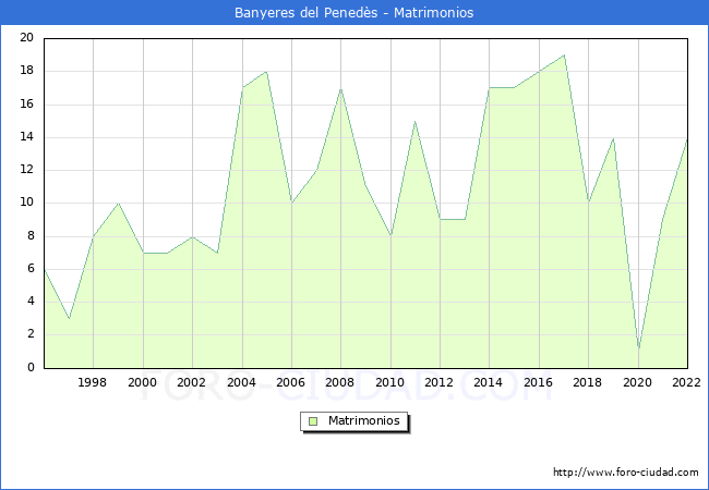Numero de Matrimonios en el municipio de Banyeres del Peneds desde 1996 hasta el 2022 