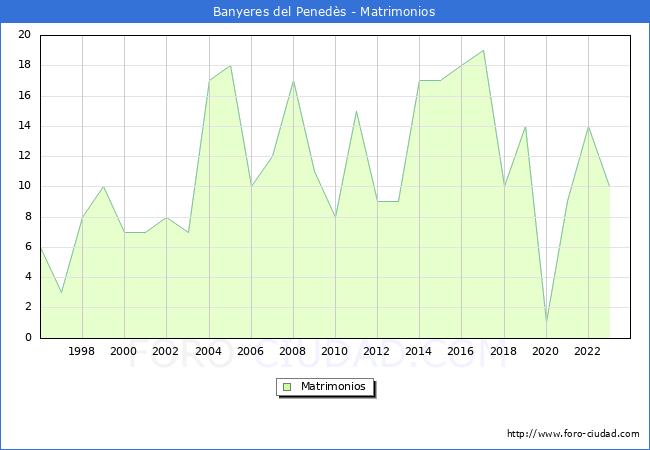 Numero de Matrimonios en el municipio de Banyeres del Peneds desde 1996 hasta el 2023 