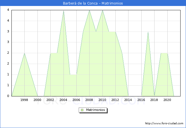 Numero de Matrimonios en el municipio de Barberà de la Conca desde 1996 hasta el 2021 