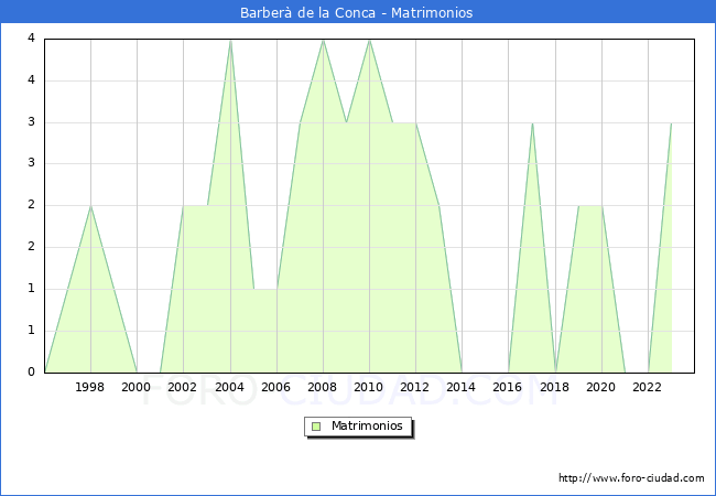 Numero de Matrimonios en el municipio de Barber de la Conca desde 1996 hasta el 2023 