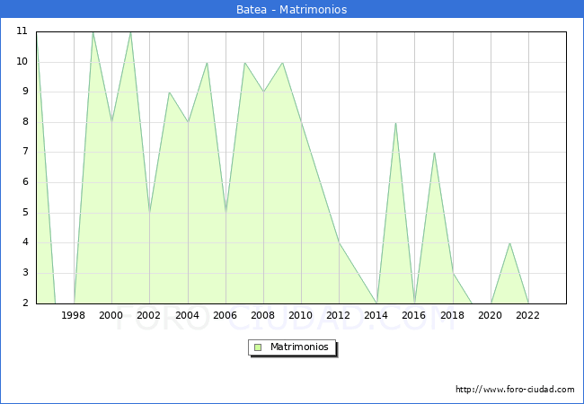 Numero de Matrimonios en el municipio de Batea desde 1996 hasta el 2023 