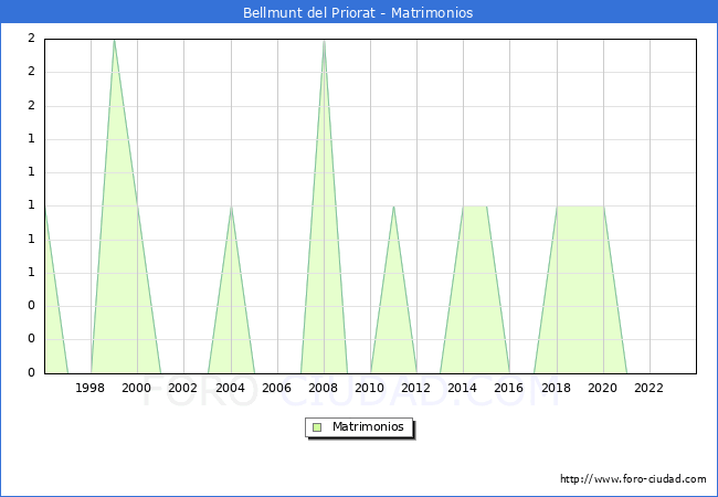 Numero de Matrimonios en el municipio de Bellmunt del Priorat desde 1996 hasta el 2023 