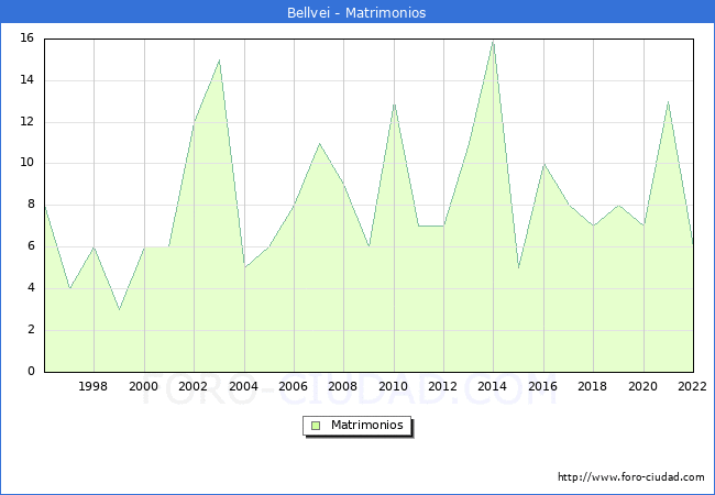 Numero de Matrimonios en el municipio de Bellvei desde 1996 hasta el 2022 