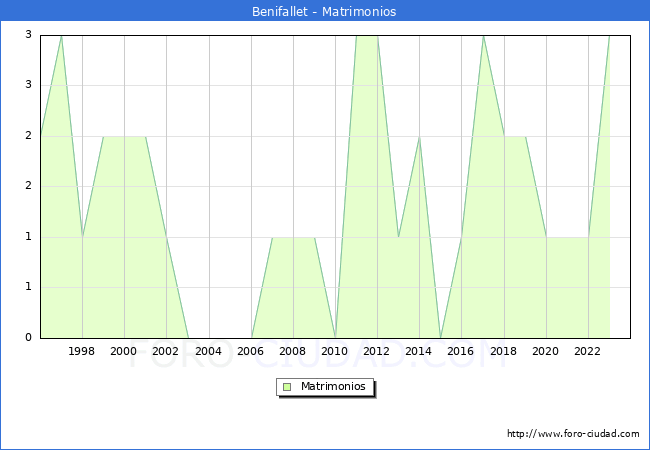 Numero de Matrimonios en el municipio de Benifallet desde 1996 hasta el 2023 