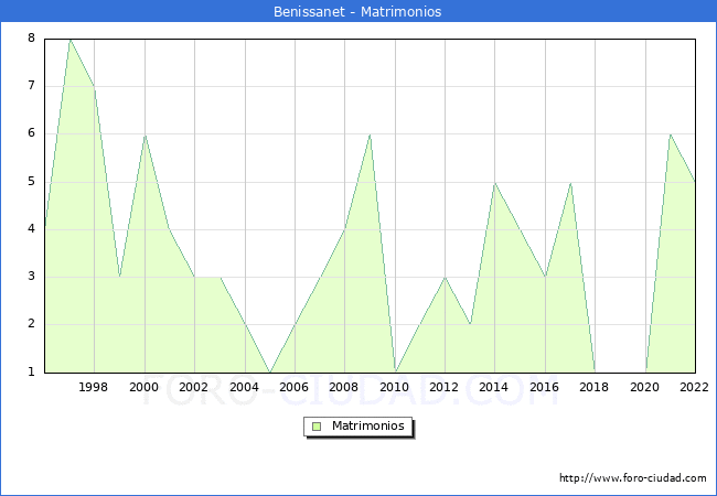 Numero de Matrimonios en el municipio de Benissanet desde 1996 hasta el 2022 