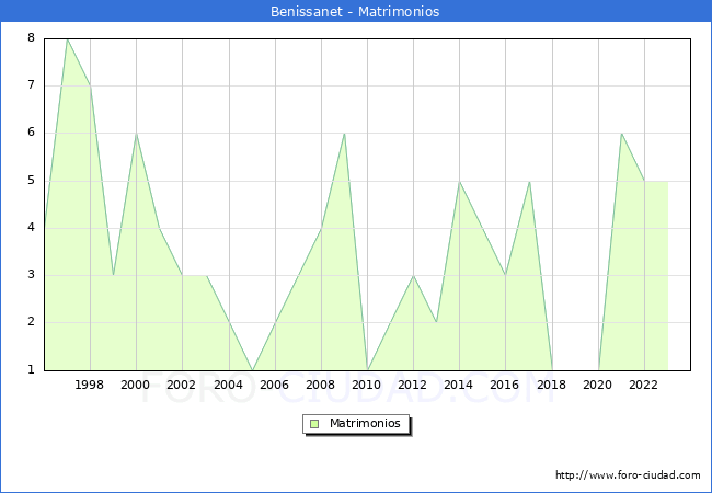 Numero de Matrimonios en el municipio de Benissanet desde 1996 hasta el 2023 