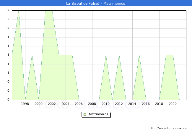 Numero de Matrimonios en el municipio de La Bisbal de Falset desde 1996 hasta el 2021 