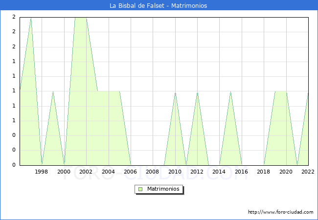 Numero de Matrimonios en el municipio de La Bisbal de Falset desde 1996 hasta el 2022 