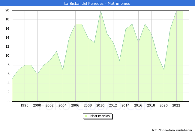 Numero de Matrimonios en el municipio de La Bisbal del Pened�s desde 1996 hasta el 2023 