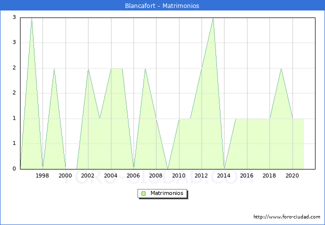 Numero de Matrimonios en el municipio de Blancafort desde 1996 hasta el 2021 