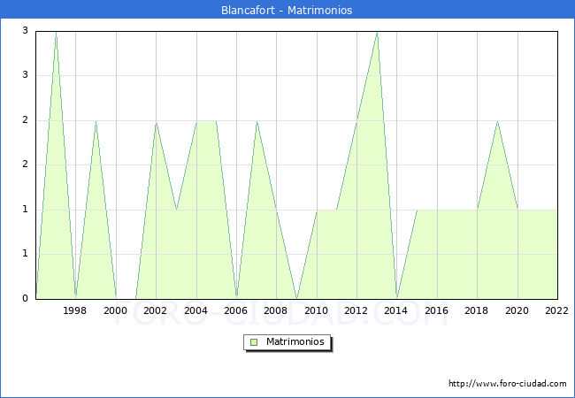 Numero de Matrimonios en el municipio de Blancafort desde 1996 hasta el 2022 
