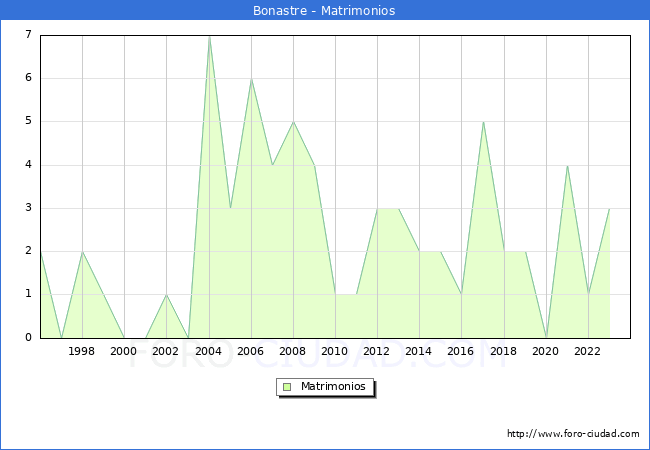 Numero de Matrimonios en el municipio de Bonastre desde 1996 hasta el 2023 