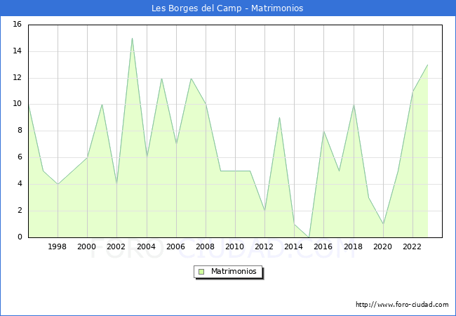 Numero de Matrimonios en el municipio de Les Borges del Camp desde 1996 hasta el 2023 