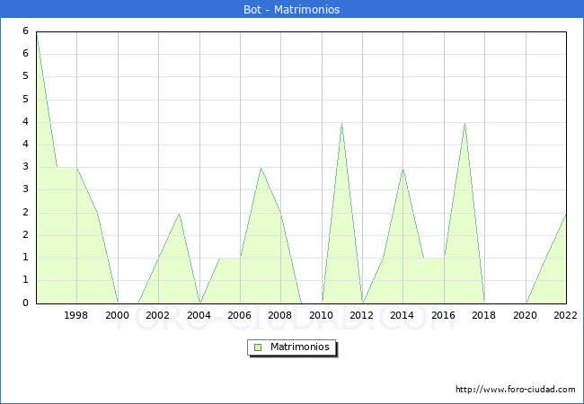 Numero de Matrimonios en el municipio de Bot desde 1996 hasta el 2022 