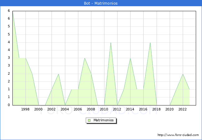 Numero de Matrimonios en el municipio de Bot desde 1996 hasta el 2023 