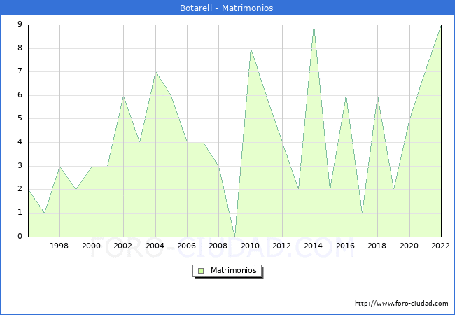 Numero de Matrimonios en el municipio de Botarell desde 1996 hasta el 2022 
