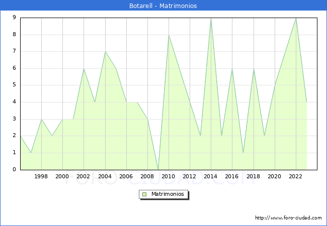 Numero de Matrimonios en el municipio de Botarell desde 1996 hasta el 2023 