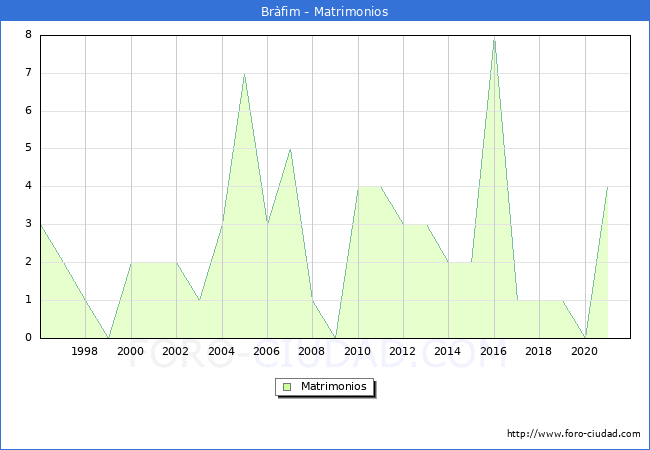 Numero de Matrimonios en el municipio de Bràfim desde 1996 hasta el 2021 