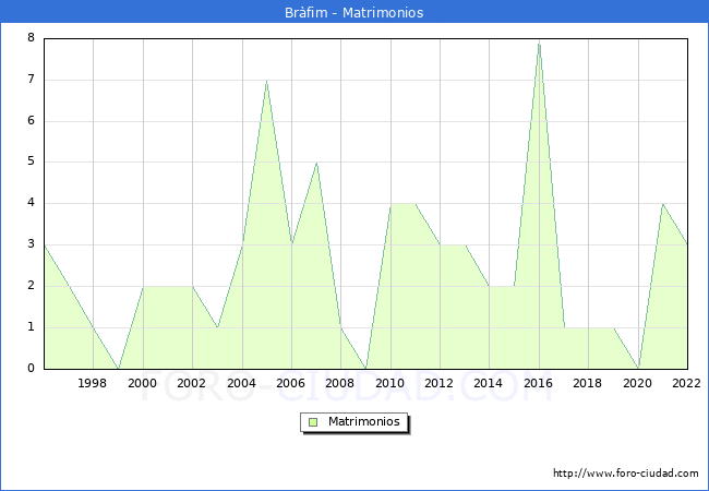 Numero de Matrimonios en el municipio de Brfim desde 1996 hasta el 2022 