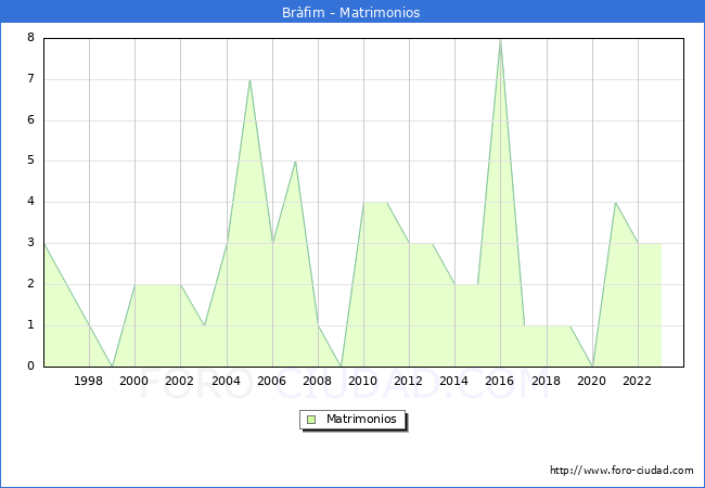 Numero de Matrimonios en el municipio de Brfim desde 1996 hasta el 2023 