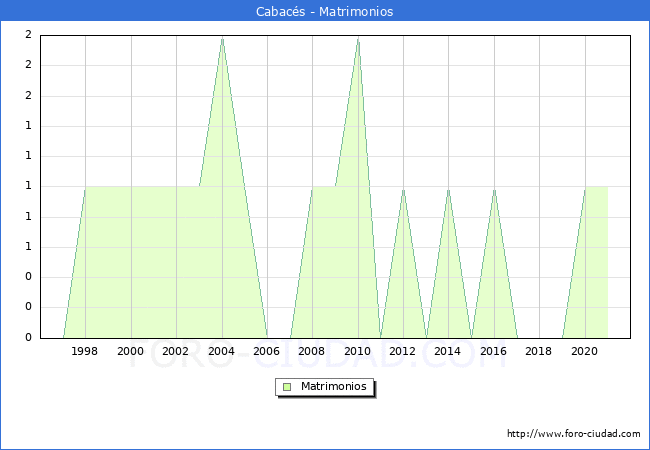 Numero de Matrimonios en el municipio de Cabacés desde 1996 hasta el 2021 