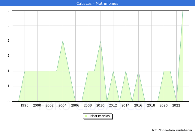 Numero de Matrimonios en el municipio de Cabac�s desde 1996 hasta el 2023 
