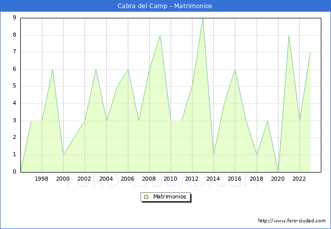Numero de Matrimonios en el municipio de Cabra del Camp desde 1996 hasta el 2023 