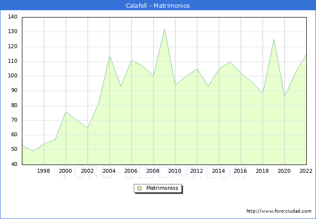 Numero de Matrimonios en el municipio de Calafell desde 1996 hasta el 2022 