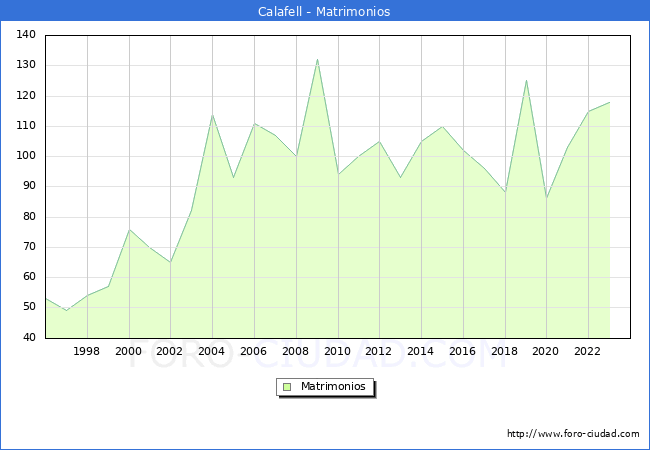 Numero de Matrimonios en el municipio de Calafell desde 1996 hasta el 2023 