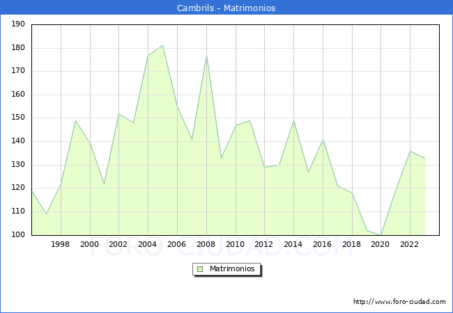 Numero de Matrimonios en el municipio de Cambrils desde 1996 hasta el 2023 
