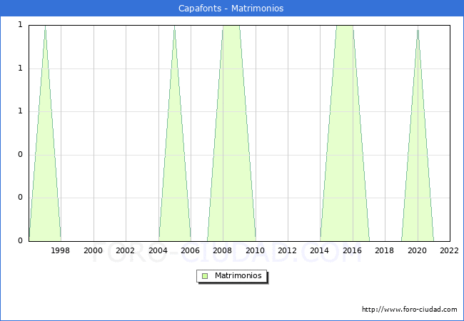 Numero de Matrimonios en el municipio de Capafonts desde 1996 hasta el 2022 