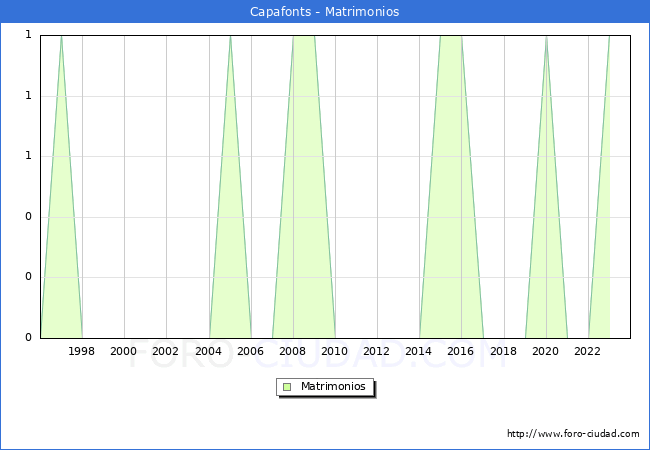 Numero de Matrimonios en el municipio de Capafonts desde 1996 hasta el 2023 