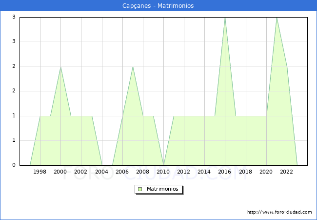 Numero de Matrimonios en el municipio de Cap�anes desde 1996 hasta el 2023 