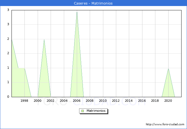 Numero de Matrimonios en el municipio de Caseres desde 1996 hasta el 2021 