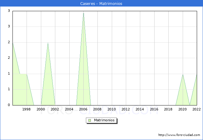 Numero de Matrimonios en el municipio de Caseres desde 1996 hasta el 2022 