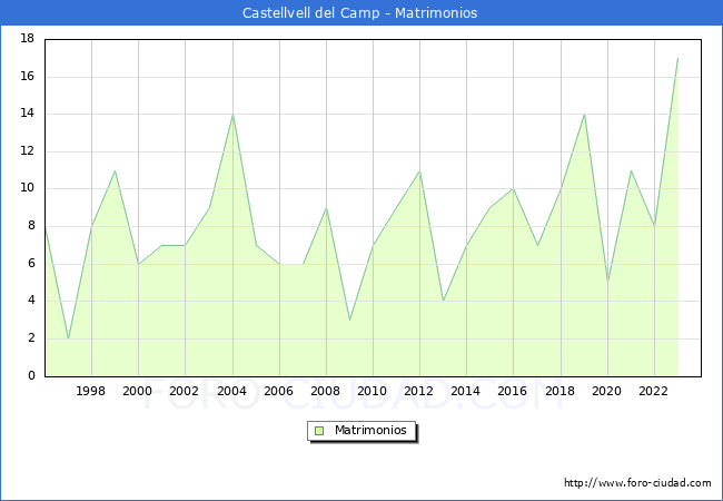 Numero de Matrimonios en el municipio de Castellvell del Camp desde 1996 hasta el 2023 