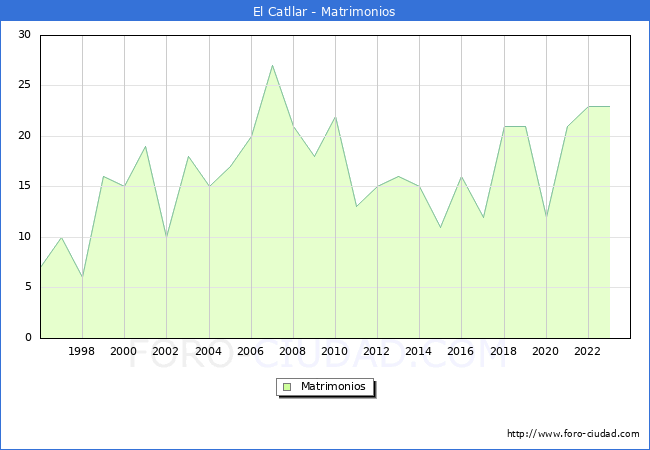 Numero de Matrimonios en el municipio de El Catllar desde 1996 hasta el 2023 