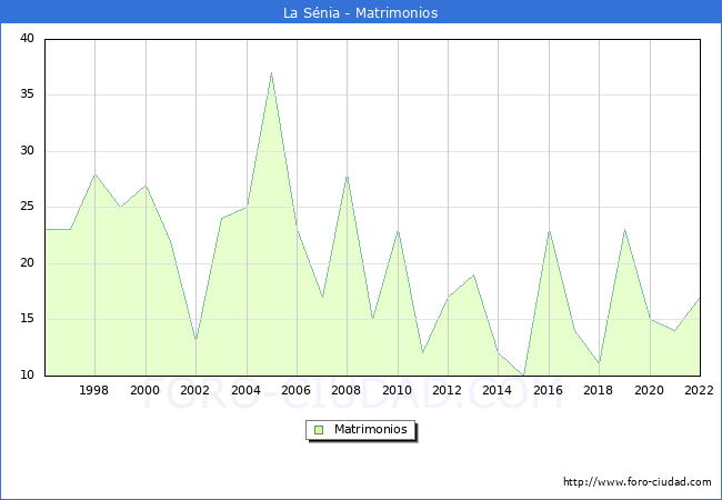 Numero de Matrimonios en el municipio de La Sénia desde 1996 hasta el 2022 