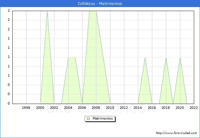 Numero de Matrimonios en el municipio de Colldejou desde 1996 hasta el 2022 
